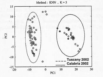 Discriminazione dell'origine degli oli toscani e calabresi mediante analisi spettroscopica (2002)
