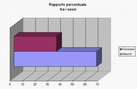 La distinzione dei partecipanti agli â€œorientamenti del gustoâ€ per sesso