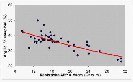 Figura.3 â€“ Relazione fra resistivitÃ  (ARP) e contenuto di argilla del suolo determinato in laboratorio.Grafico ottenuto dallo studio svolto dal C.R.A-ISSDS di Firenze.