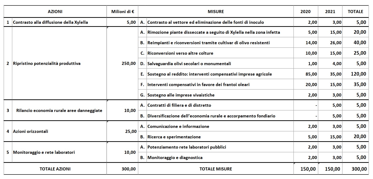 Il Decreto Per La Rigenerazione Olivicola Della Puglia E In Gazzetta Ufficiale